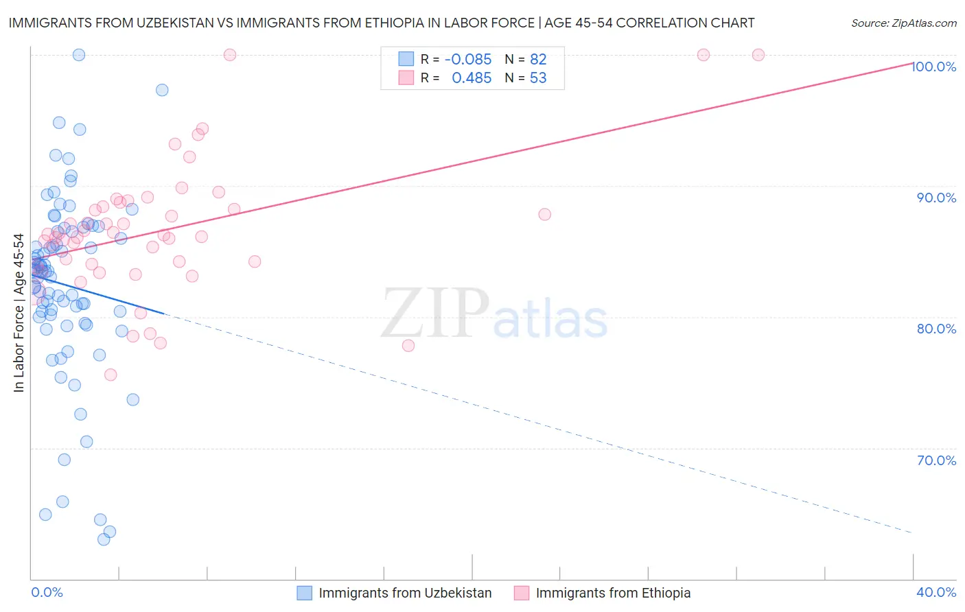 Immigrants from Uzbekistan vs Immigrants from Ethiopia In Labor Force | Age 45-54