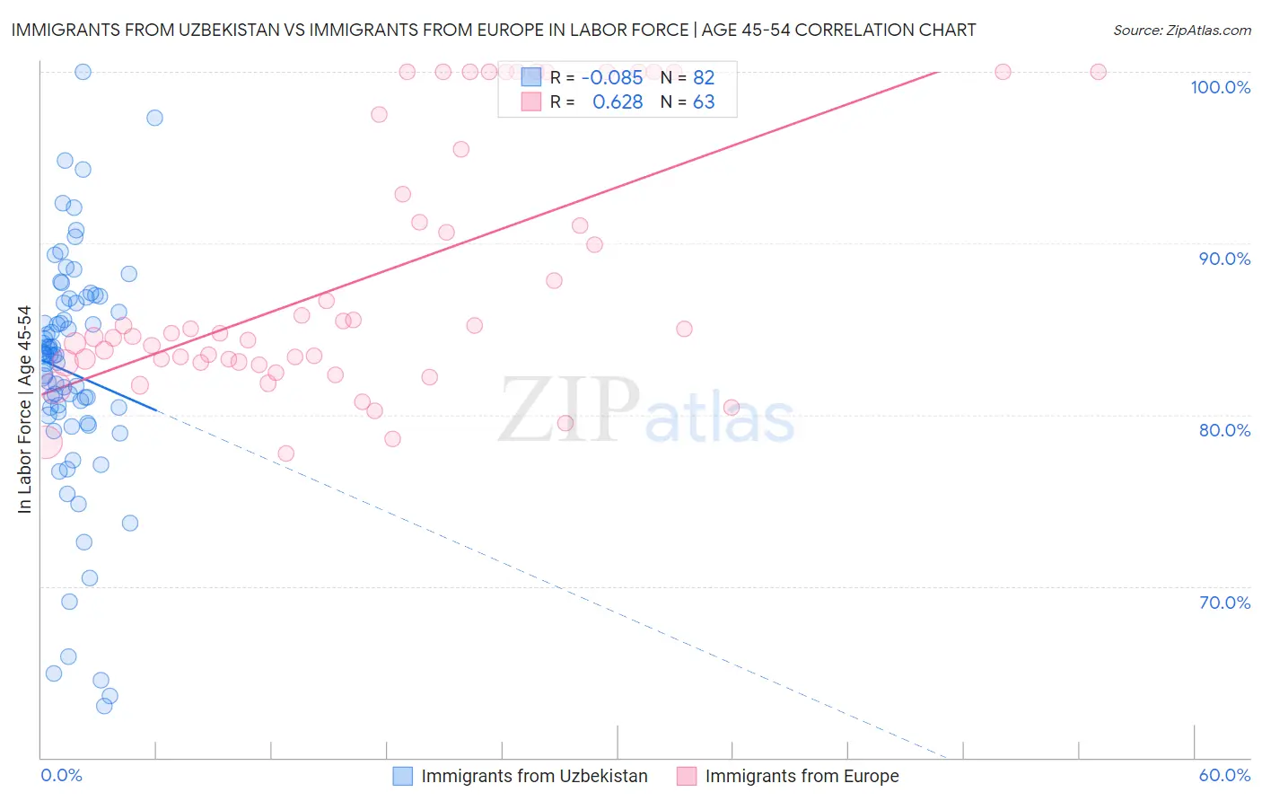 Immigrants from Uzbekistan vs Immigrants from Europe In Labor Force | Age 45-54