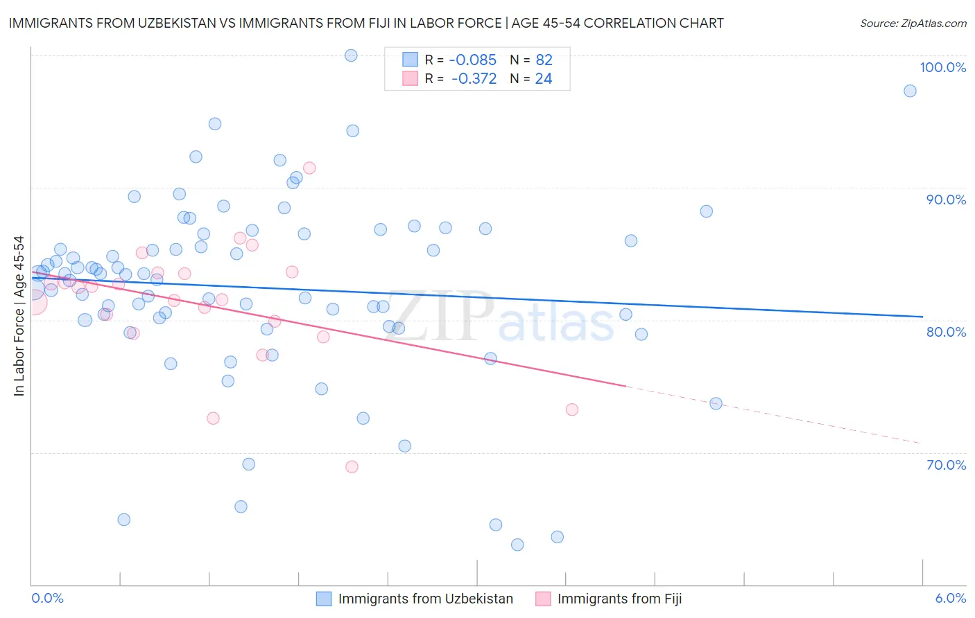 Immigrants from Uzbekistan vs Immigrants from Fiji In Labor Force | Age 45-54