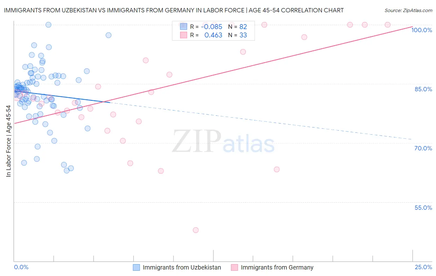 Immigrants from Uzbekistan vs Immigrants from Germany In Labor Force | Age 45-54