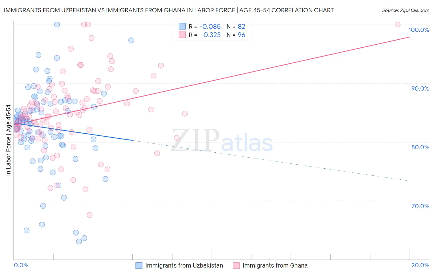 Immigrants from Uzbekistan vs Immigrants from Ghana In Labor Force | Age 45-54