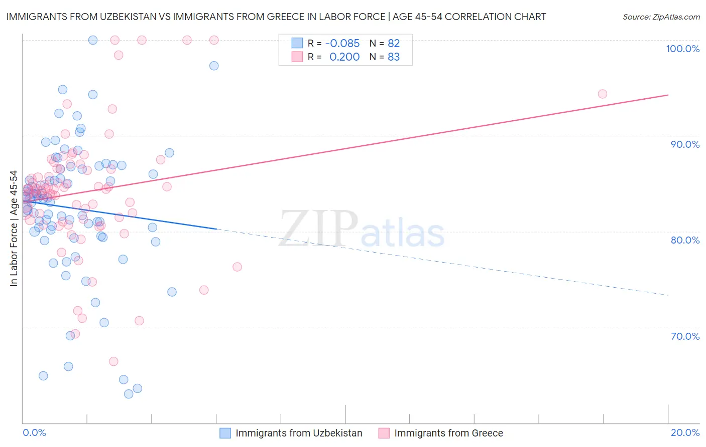 Immigrants from Uzbekistan vs Immigrants from Greece In Labor Force | Age 45-54