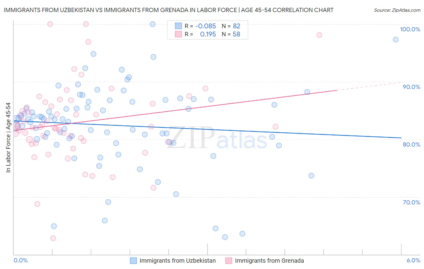 Immigrants from Uzbekistan vs Immigrants from Grenada In Labor Force | Age 45-54