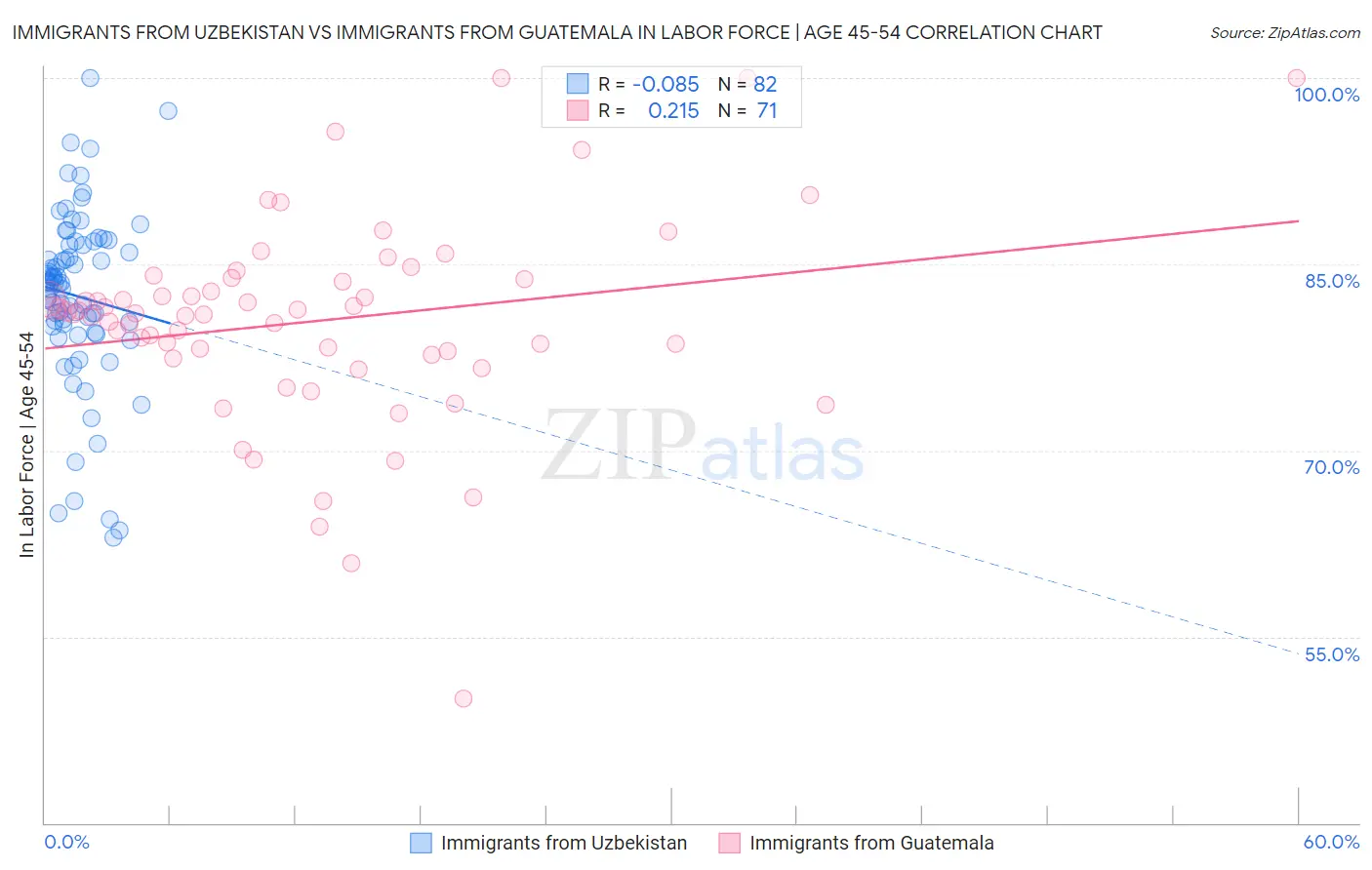 Immigrants from Uzbekistan vs Immigrants from Guatemala In Labor Force | Age 45-54