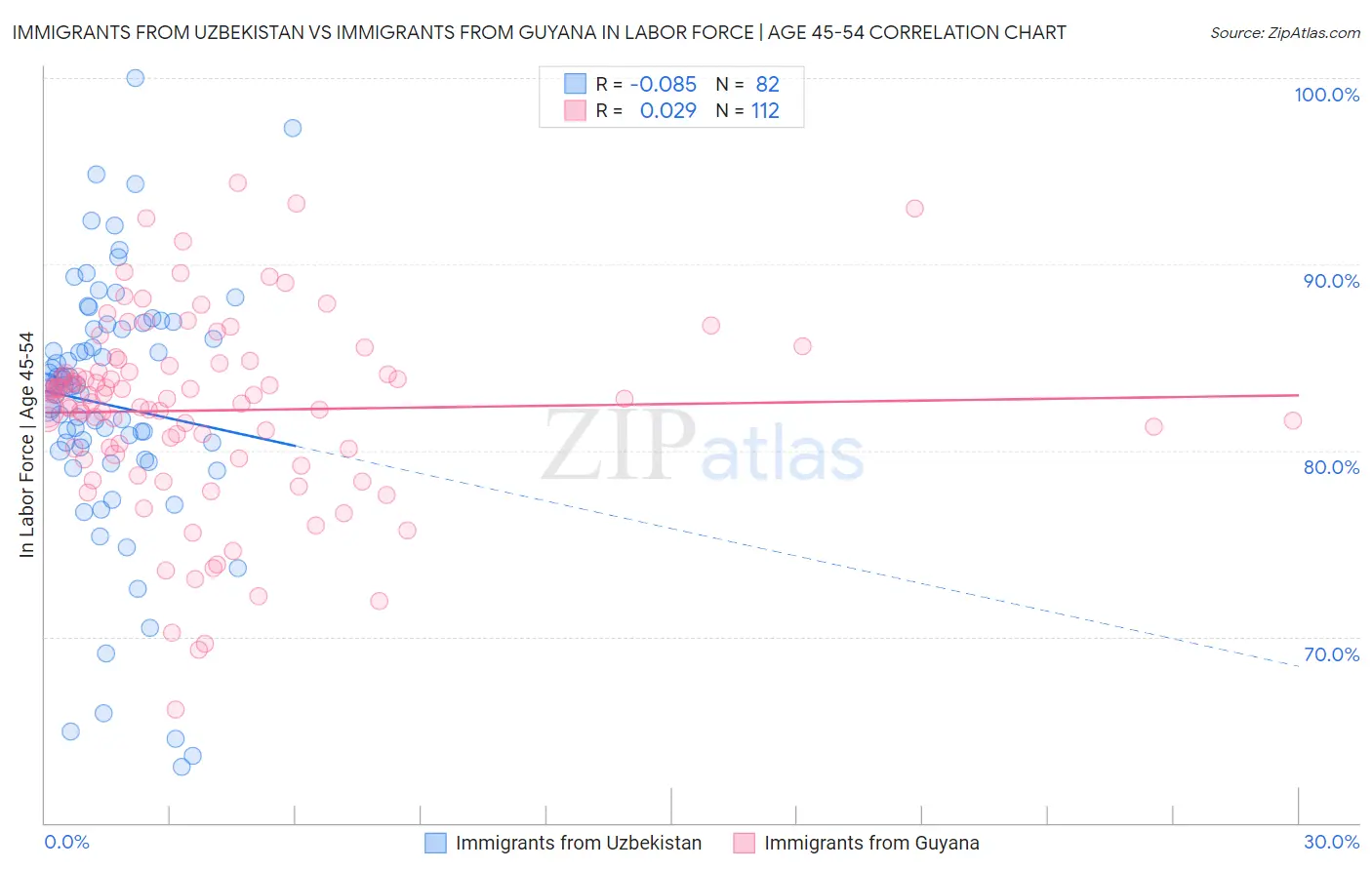 Immigrants from Uzbekistan vs Immigrants from Guyana In Labor Force | Age 45-54
