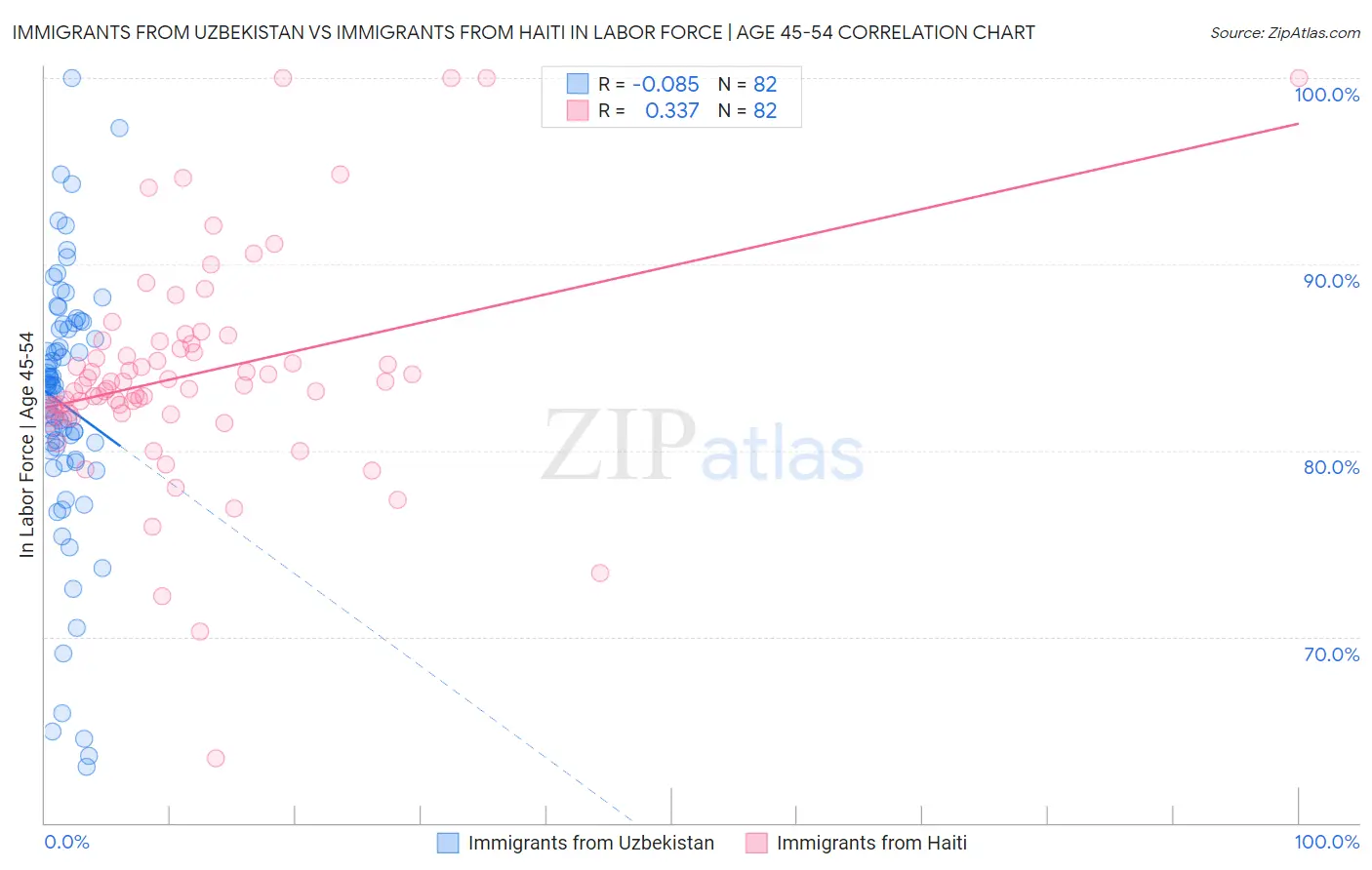 Immigrants from Uzbekistan vs Immigrants from Haiti In Labor Force | Age 45-54