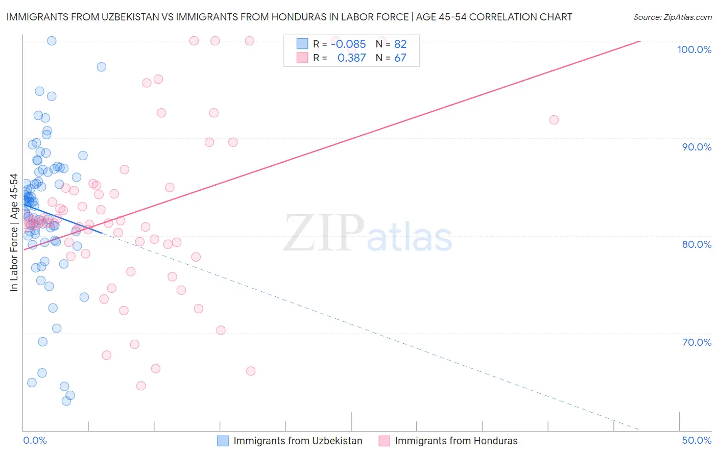 Immigrants from Uzbekistan vs Immigrants from Honduras In Labor Force | Age 45-54