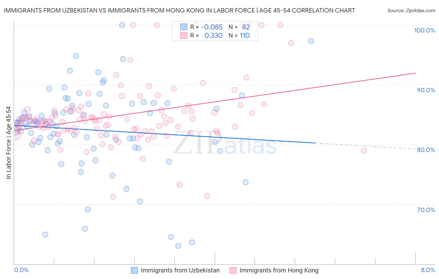 Immigrants from Uzbekistan vs Immigrants from Hong Kong In Labor Force | Age 45-54