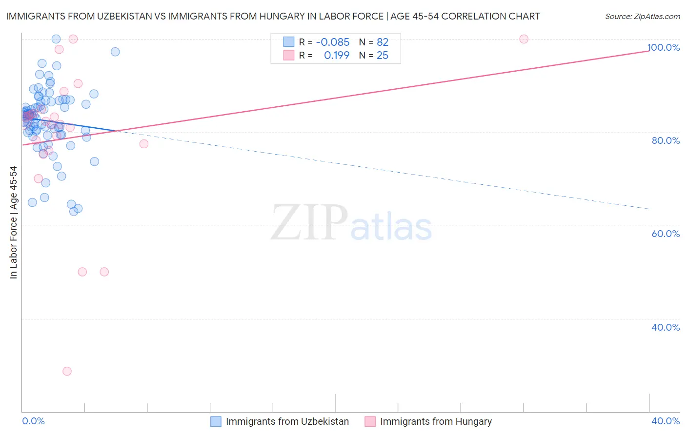 Immigrants from Uzbekistan vs Immigrants from Hungary In Labor Force | Age 45-54