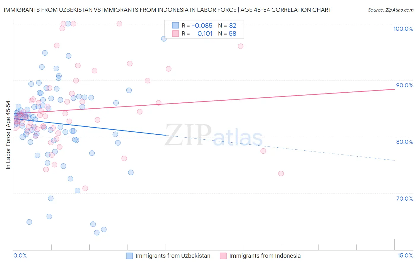 Immigrants from Uzbekistan vs Immigrants from Indonesia In Labor Force | Age 45-54