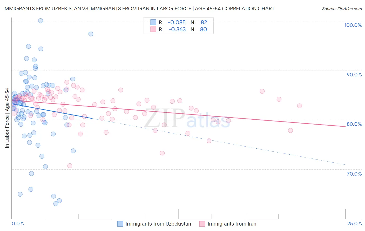 Immigrants from Uzbekistan vs Immigrants from Iran In Labor Force | Age 45-54