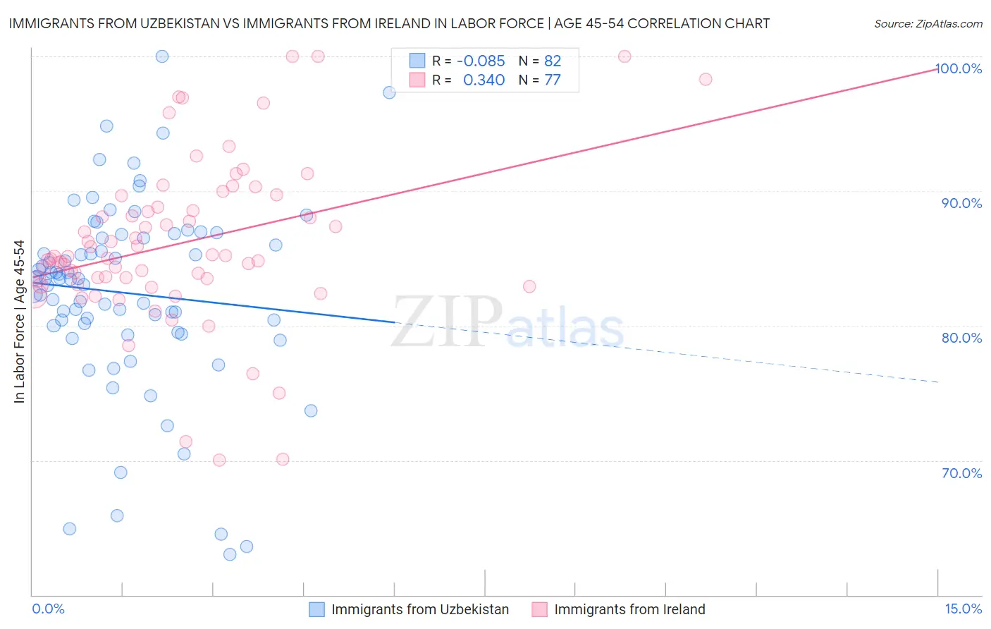 Immigrants from Uzbekistan vs Immigrants from Ireland In Labor Force | Age 45-54