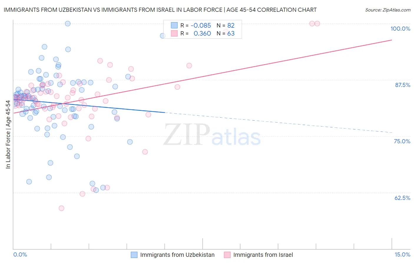 Immigrants from Uzbekistan vs Immigrants from Israel In Labor Force | Age 45-54