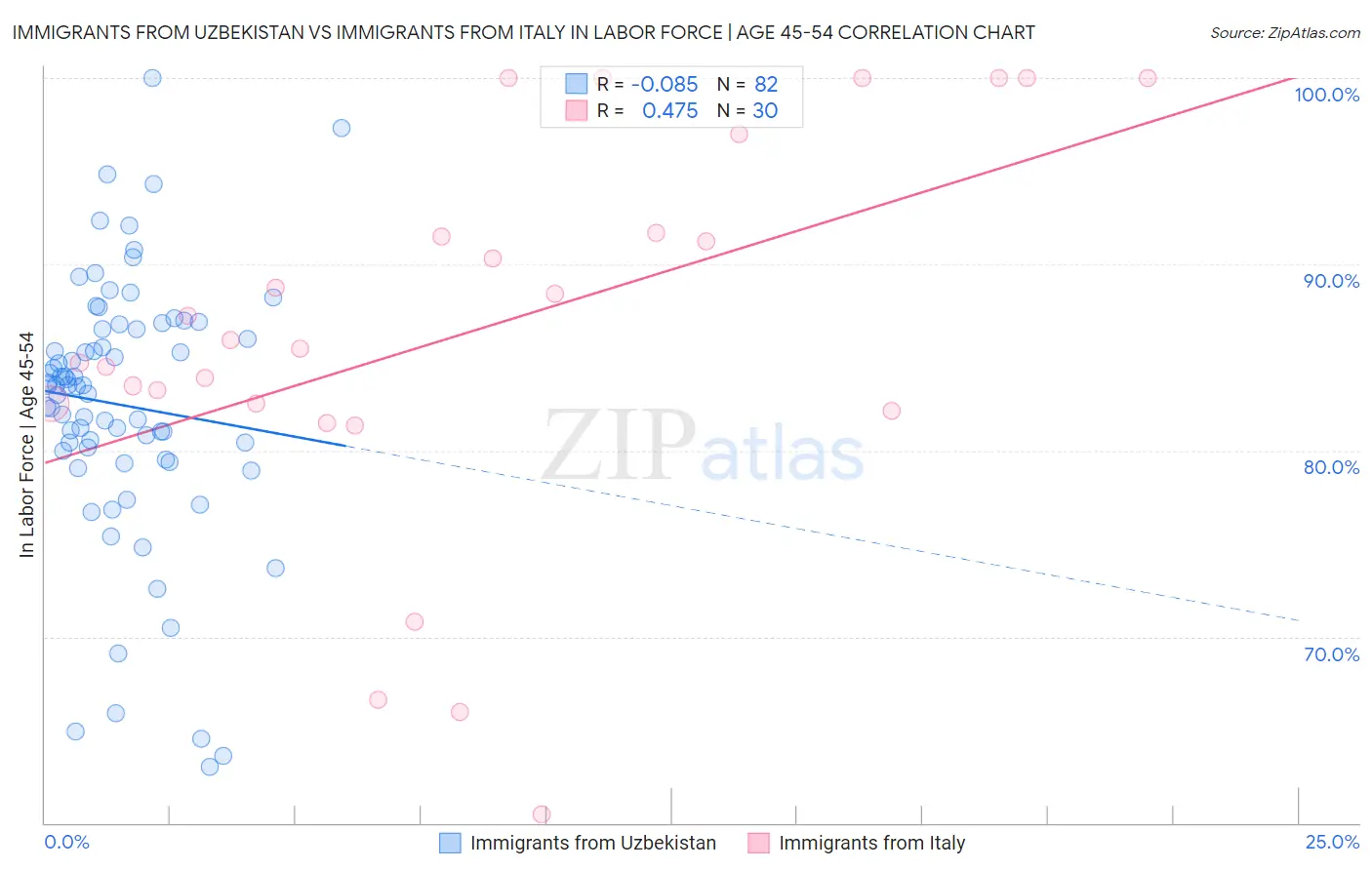 Immigrants from Uzbekistan vs Immigrants from Italy In Labor Force | Age 45-54