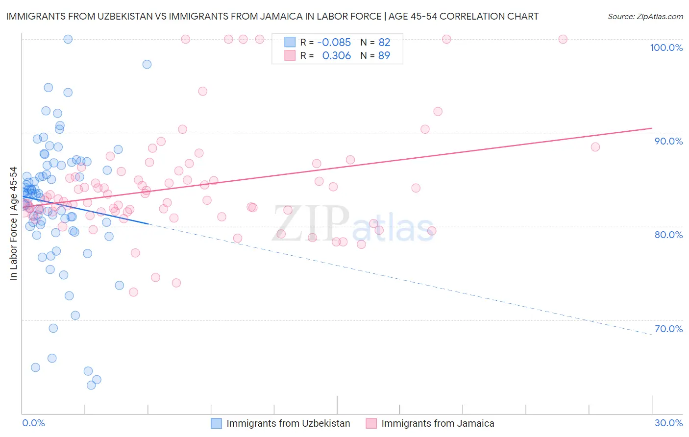 Immigrants from Uzbekistan vs Immigrants from Jamaica In Labor Force | Age 45-54
