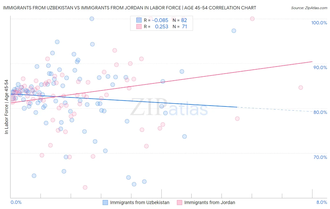 Immigrants from Uzbekistan vs Immigrants from Jordan In Labor Force | Age 45-54