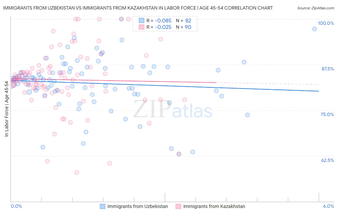 Immigrants from Uzbekistan vs Immigrants from Kazakhstan In Labor Force | Age 45-54