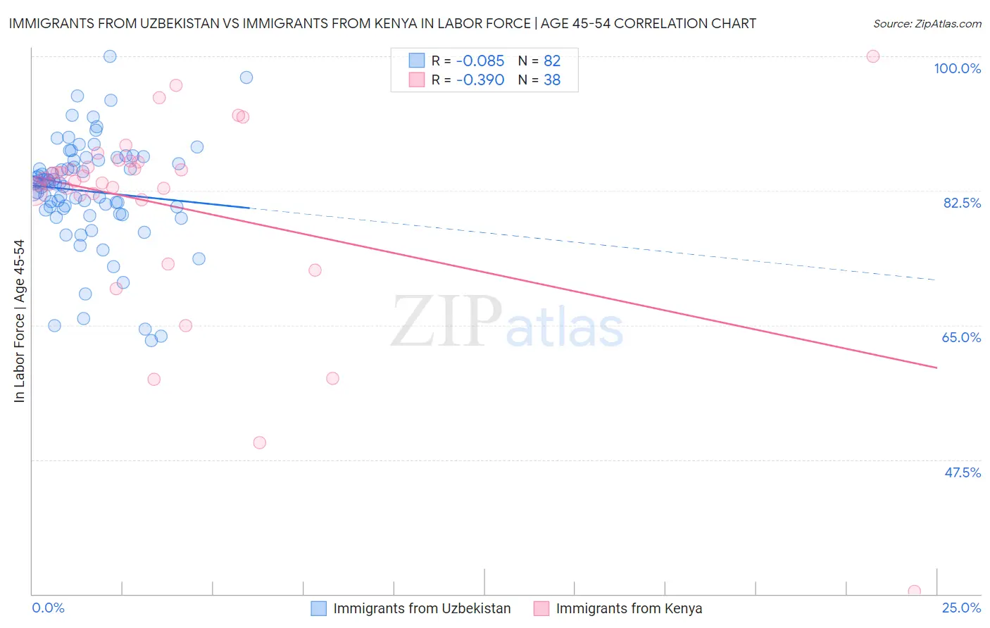 Immigrants from Uzbekistan vs Immigrants from Kenya In Labor Force | Age 45-54