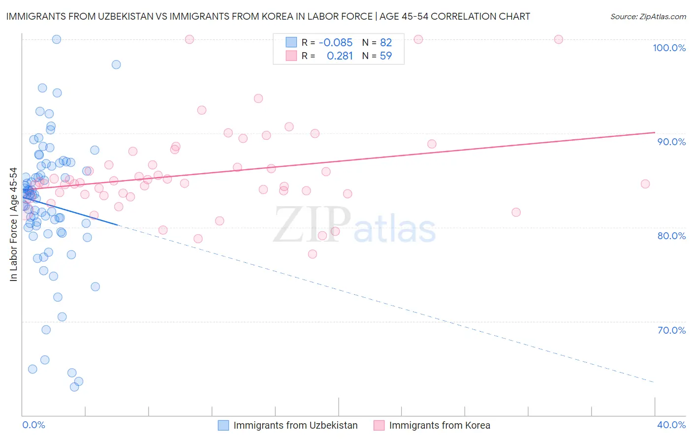 Immigrants from Uzbekistan vs Immigrants from Korea In Labor Force | Age 45-54