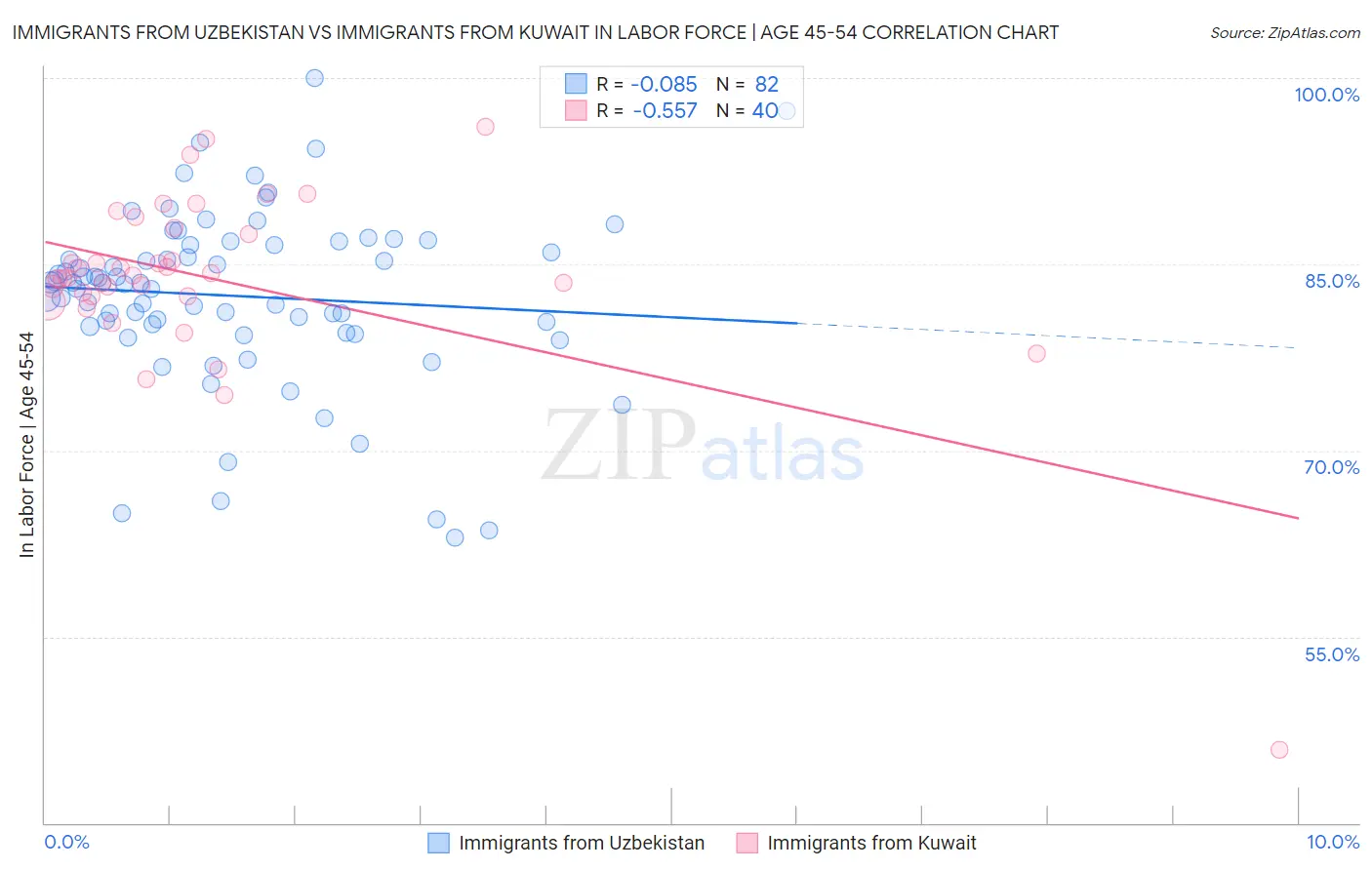 Immigrants from Uzbekistan vs Immigrants from Kuwait In Labor Force | Age 45-54