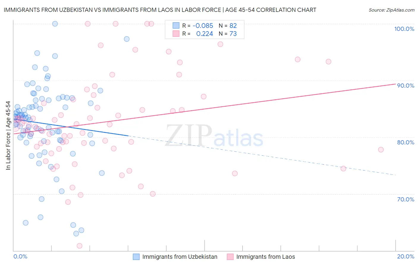 Immigrants from Uzbekistan vs Immigrants from Laos In Labor Force | Age 45-54