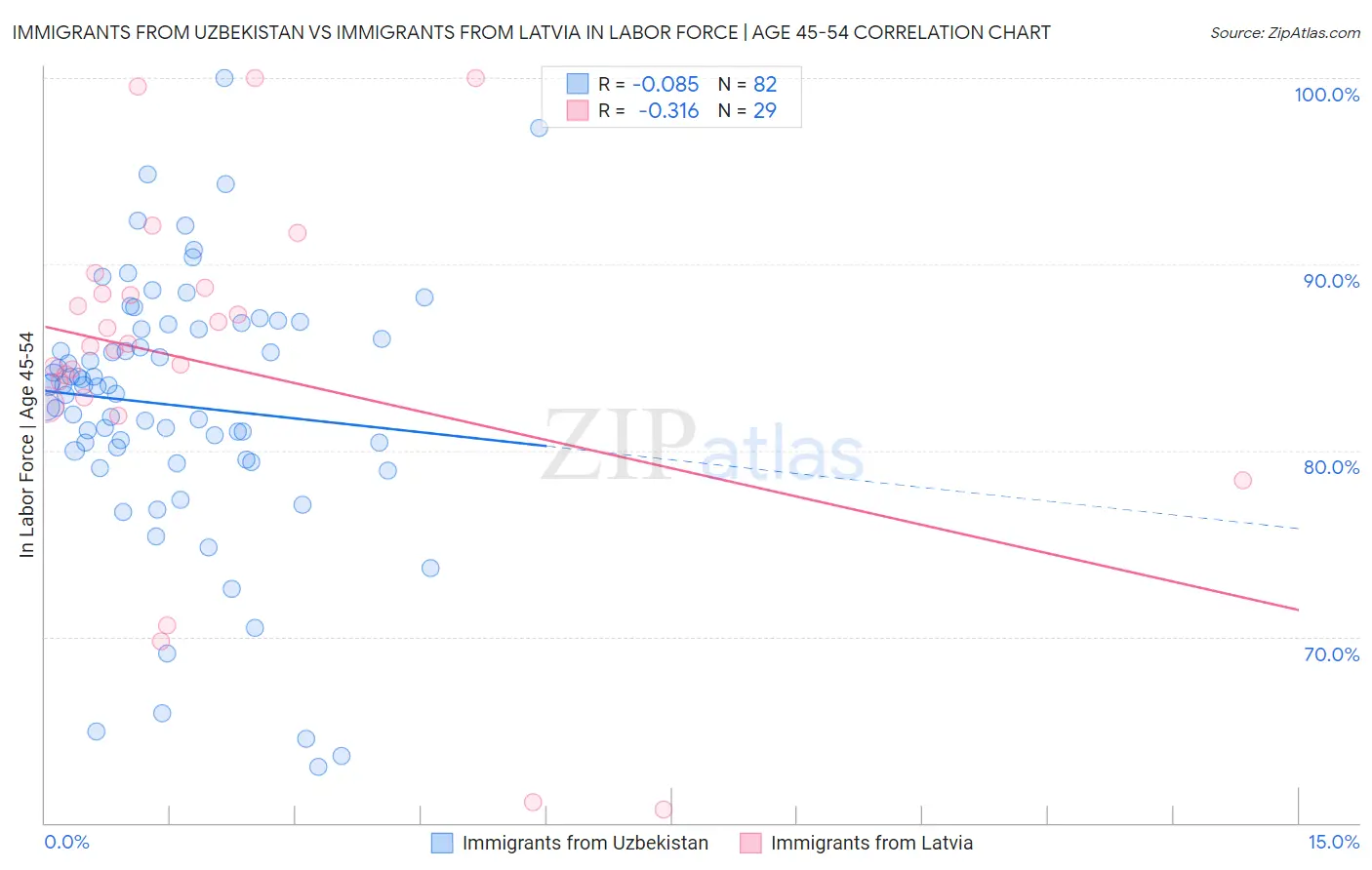 Immigrants from Uzbekistan vs Immigrants from Latvia In Labor Force | Age 45-54