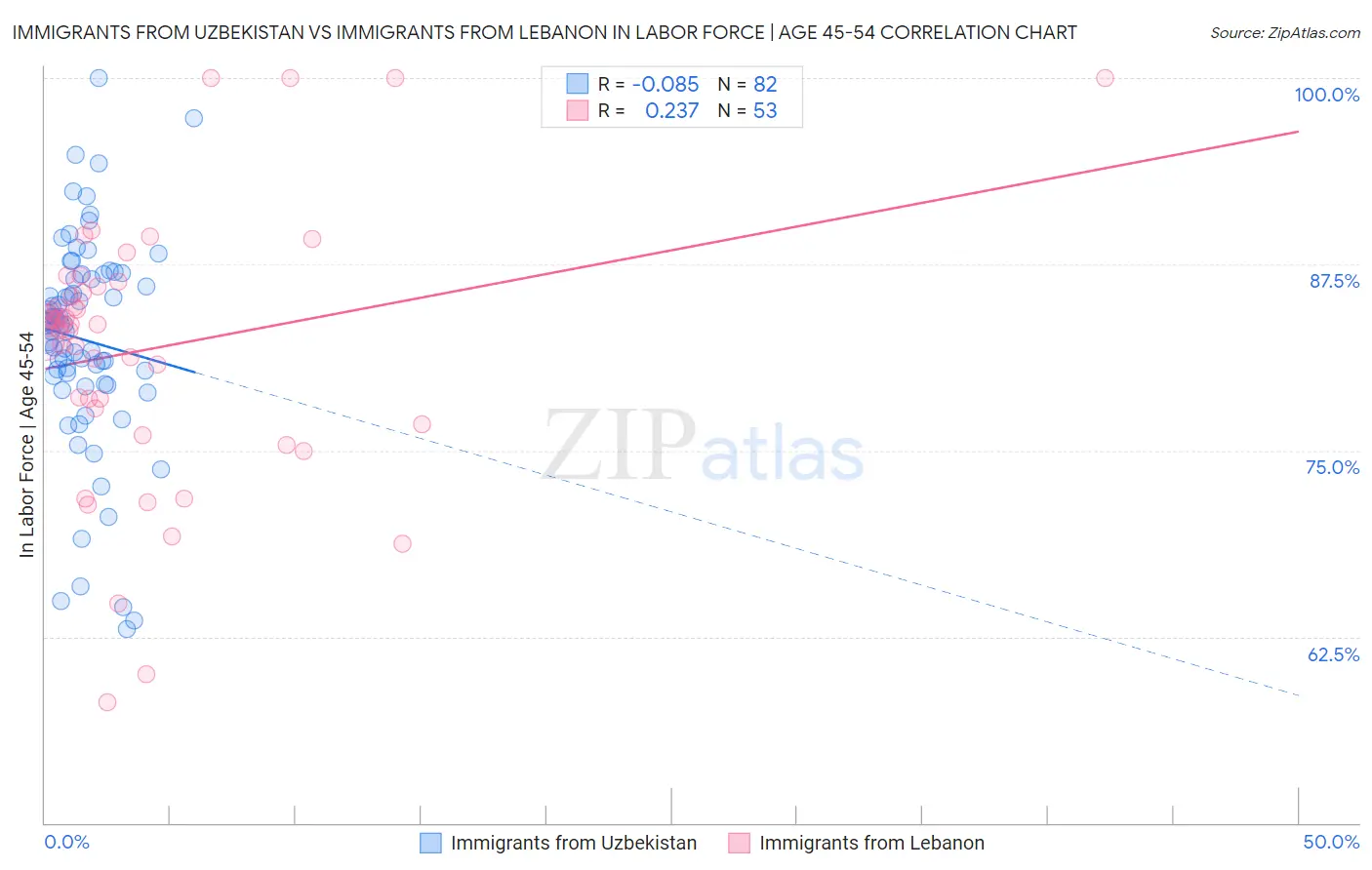Immigrants from Uzbekistan vs Immigrants from Lebanon In Labor Force | Age 45-54