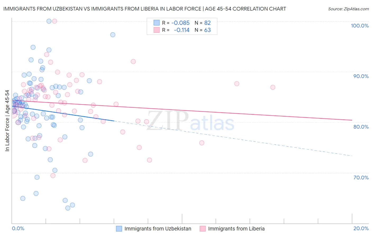 Immigrants from Uzbekistan vs Immigrants from Liberia In Labor Force | Age 45-54