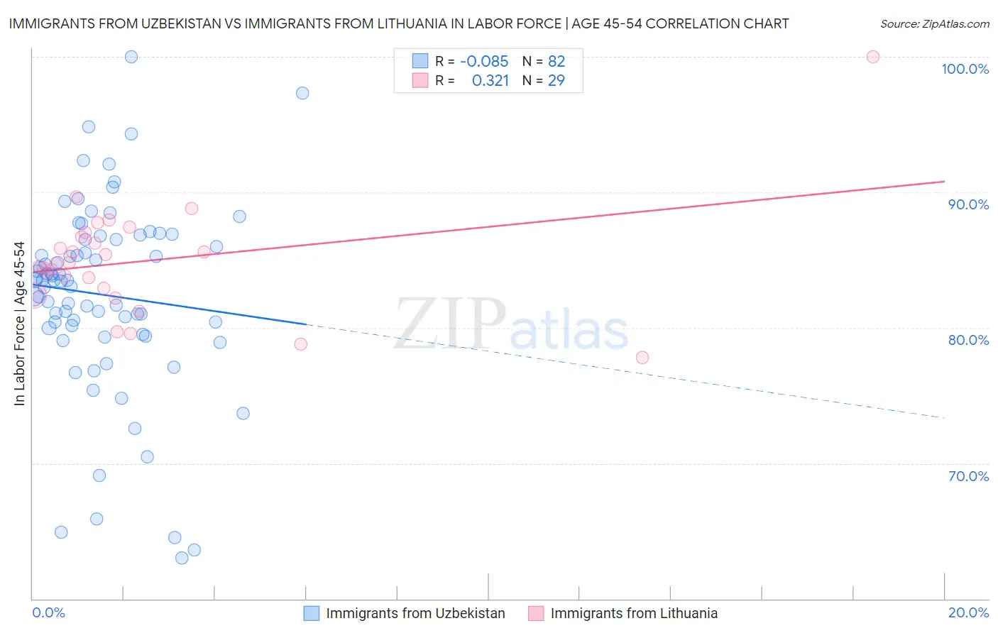 Immigrants from Uzbekistan vs Immigrants from Lithuania In Labor Force | Age 45-54