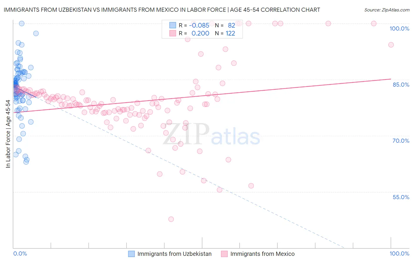 Immigrants from Uzbekistan vs Immigrants from Mexico In Labor Force | Age 45-54