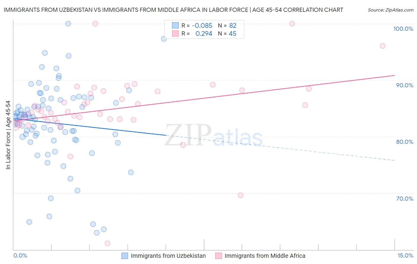 Immigrants from Uzbekistan vs Immigrants from Middle Africa In Labor Force | Age 45-54