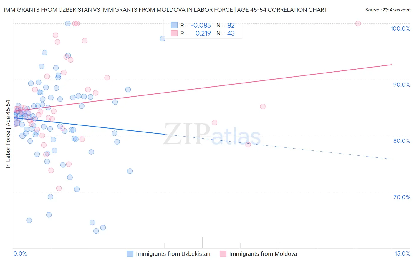 Immigrants from Uzbekistan vs Immigrants from Moldova In Labor Force | Age 45-54