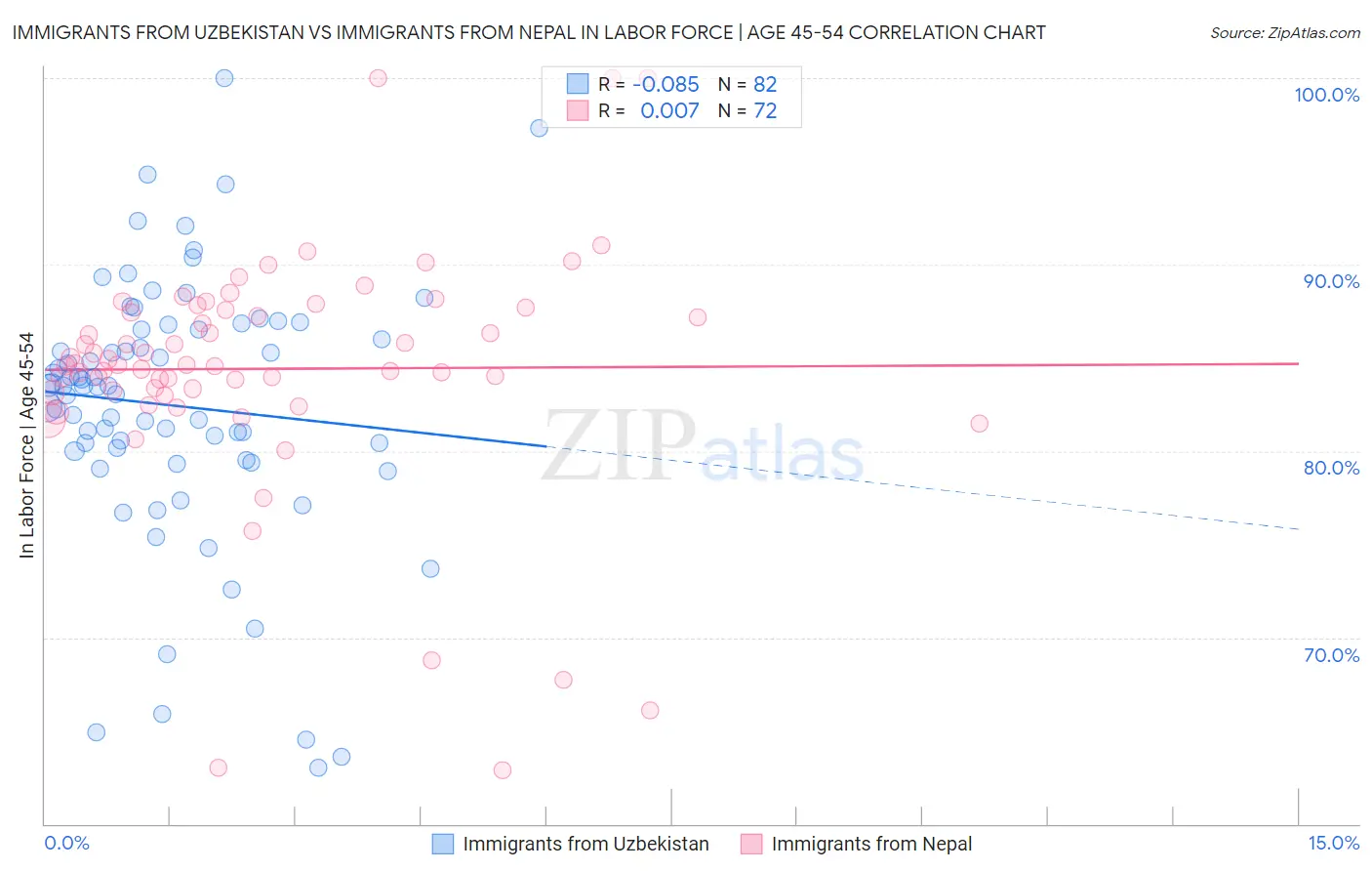 Immigrants from Uzbekistan vs Immigrants from Nepal In Labor Force | Age 45-54