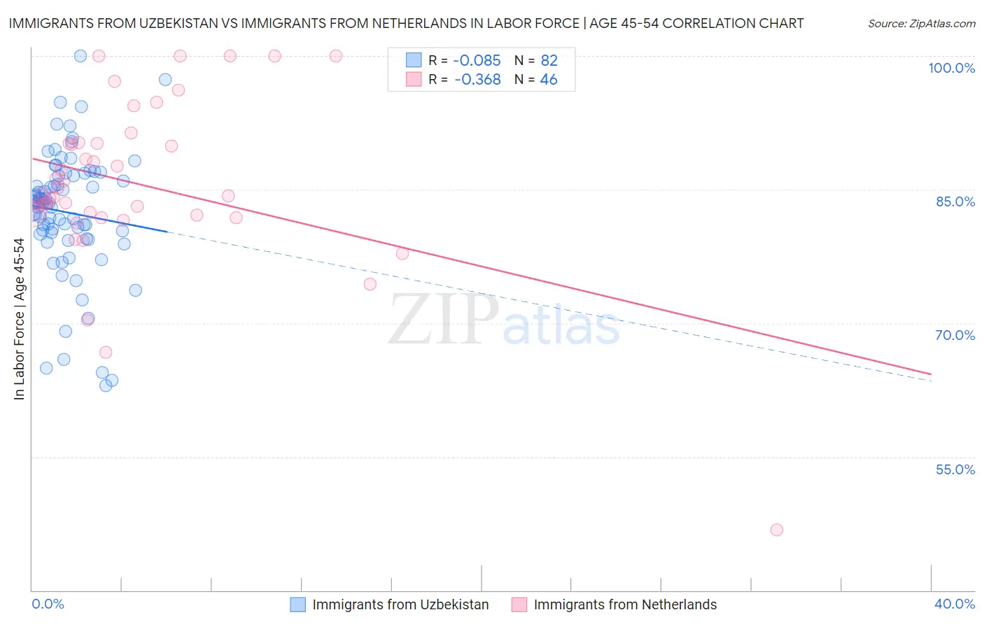 Immigrants from Uzbekistan vs Immigrants from Netherlands In Labor Force | Age 45-54