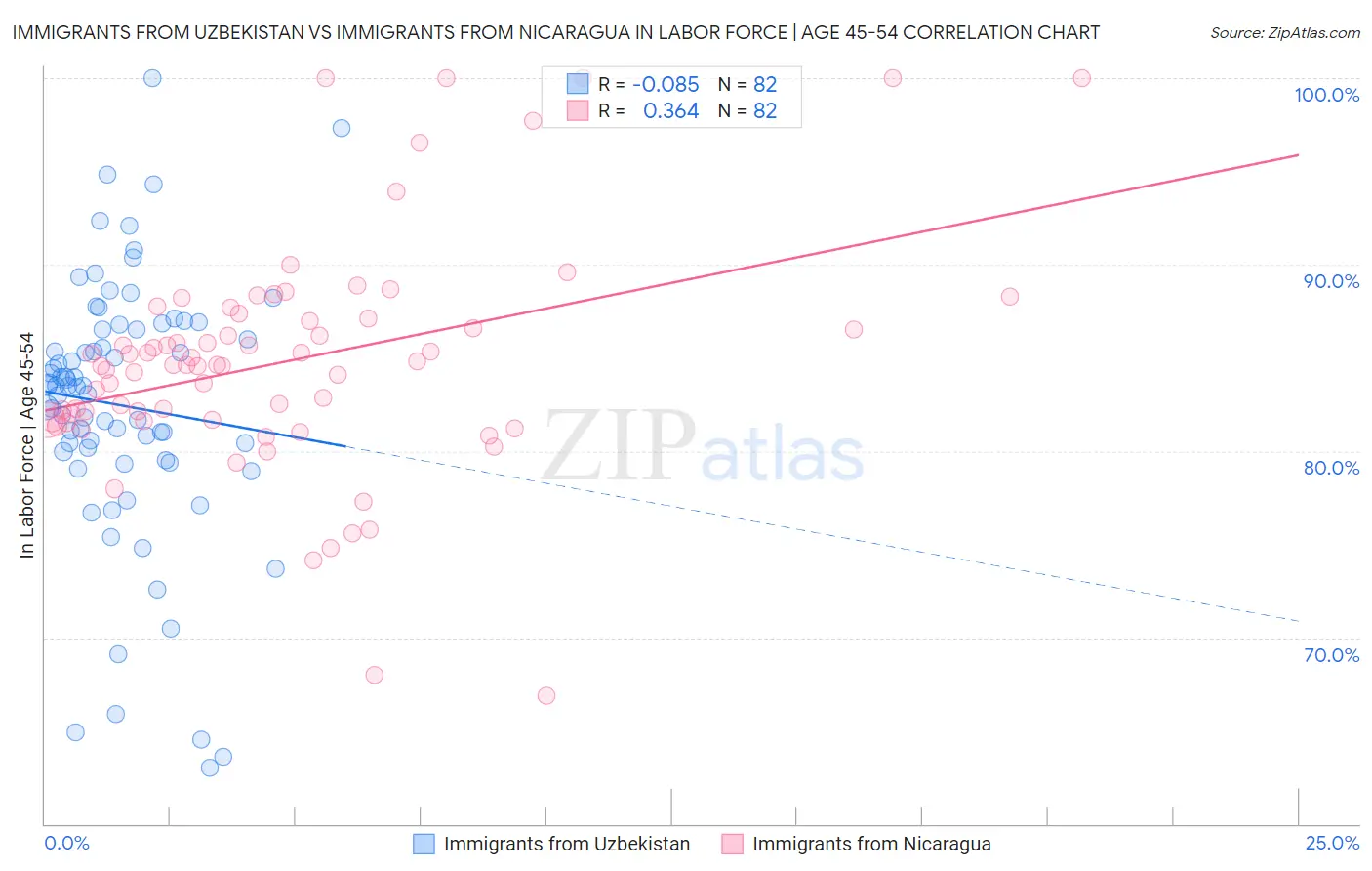 Immigrants from Uzbekistan vs Immigrants from Nicaragua In Labor Force | Age 45-54