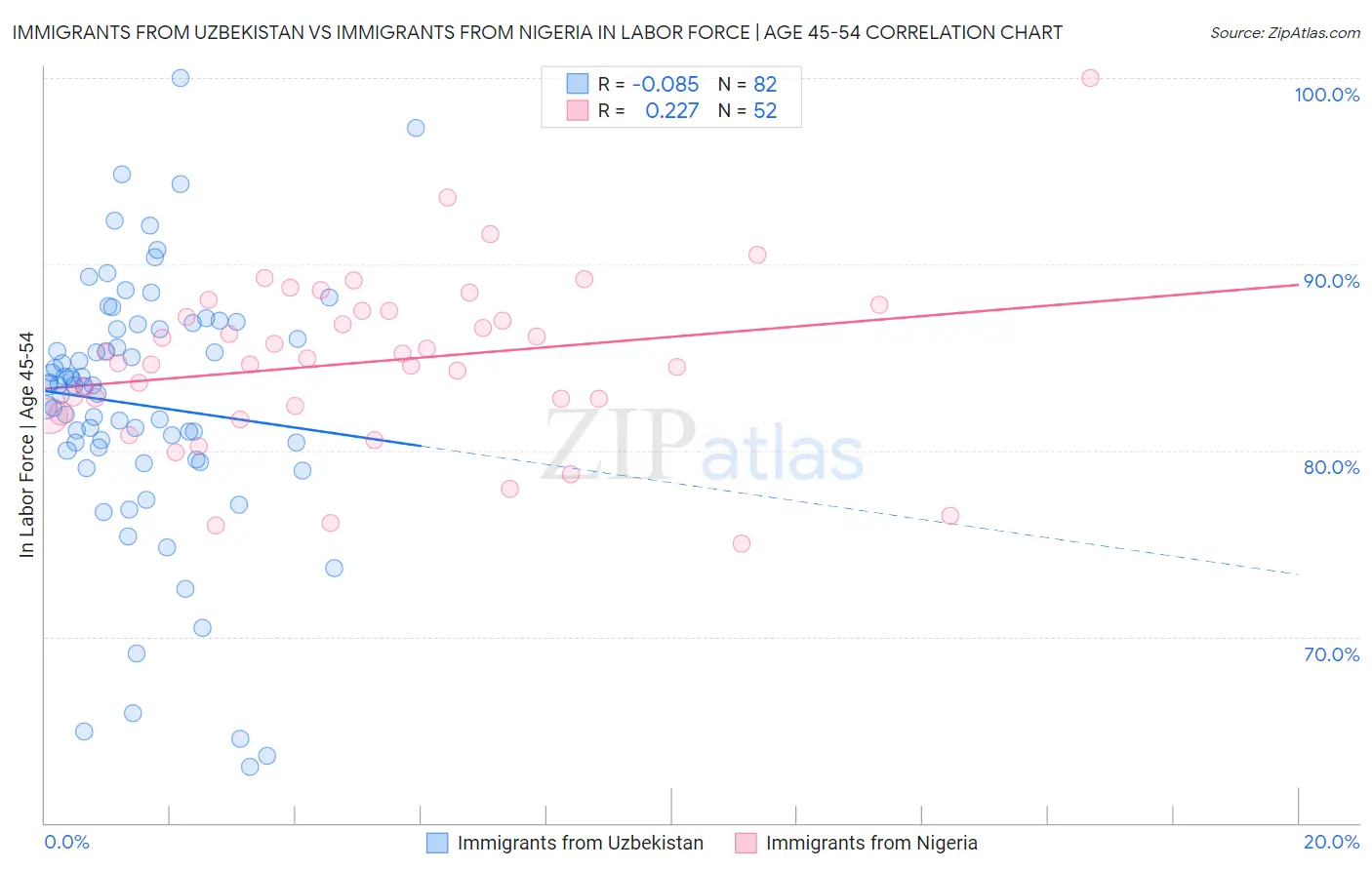 Immigrants from Uzbekistan vs Immigrants from Nigeria In Labor Force | Age 45-54