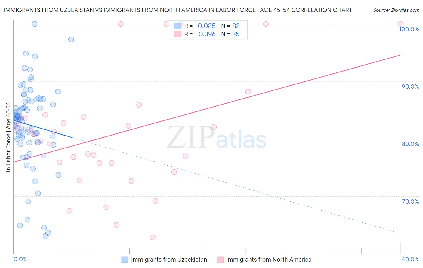 Immigrants from Uzbekistan vs Immigrants from North America In Labor Force | Age 45-54