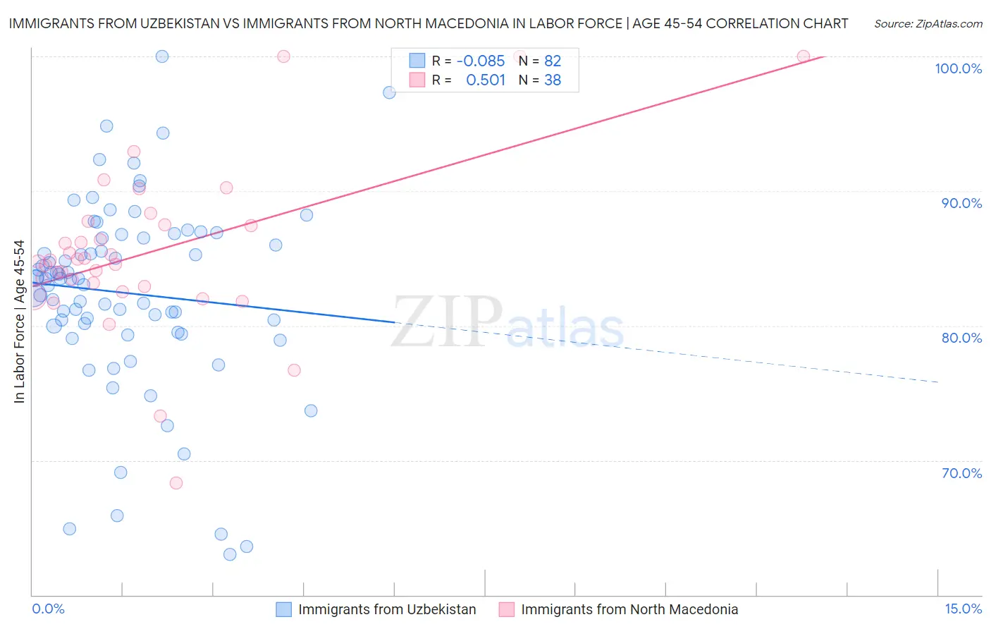 Immigrants from Uzbekistan vs Immigrants from North Macedonia In Labor Force | Age 45-54