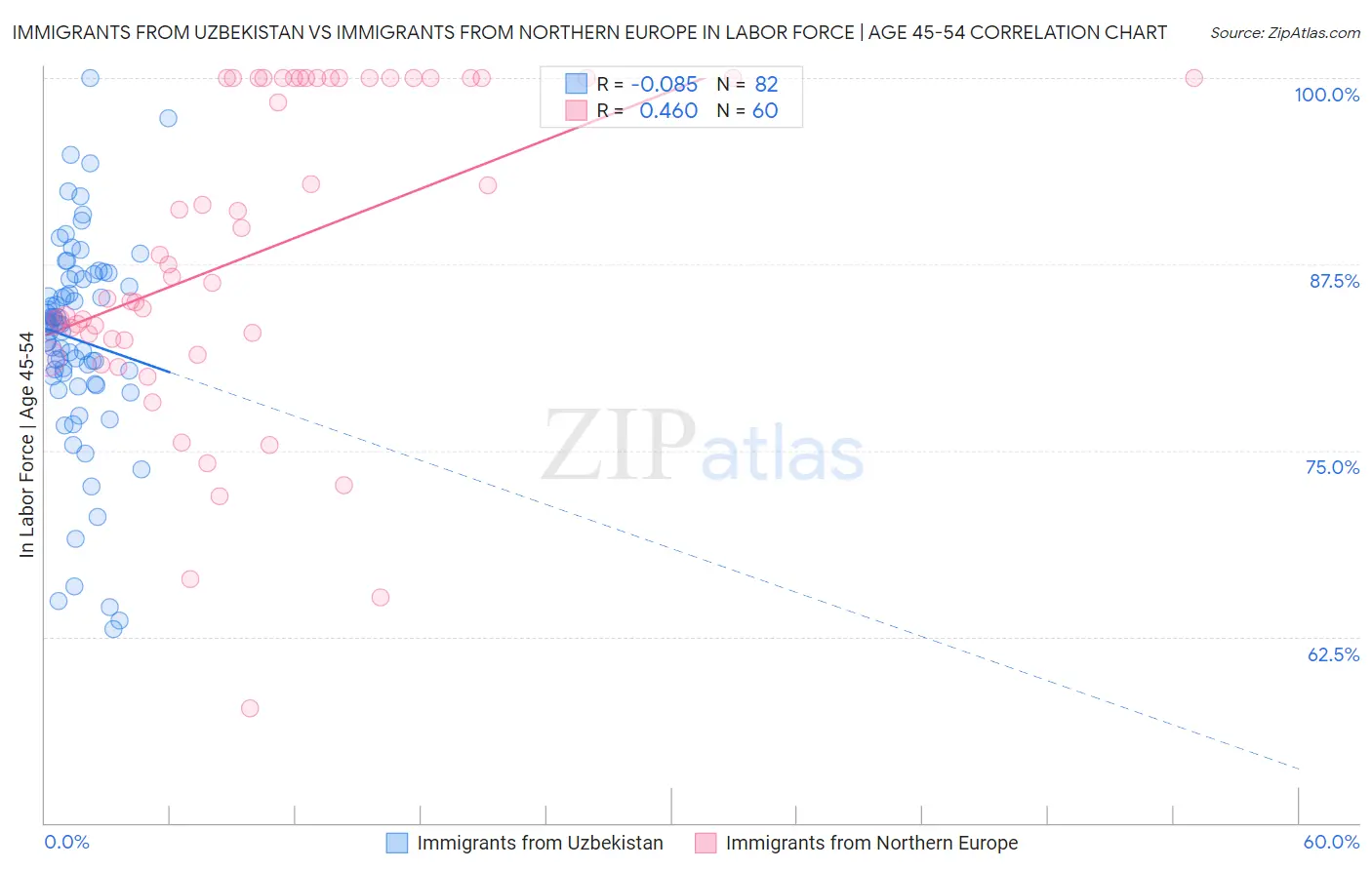 Immigrants from Uzbekistan vs Immigrants from Northern Europe In Labor Force | Age 45-54