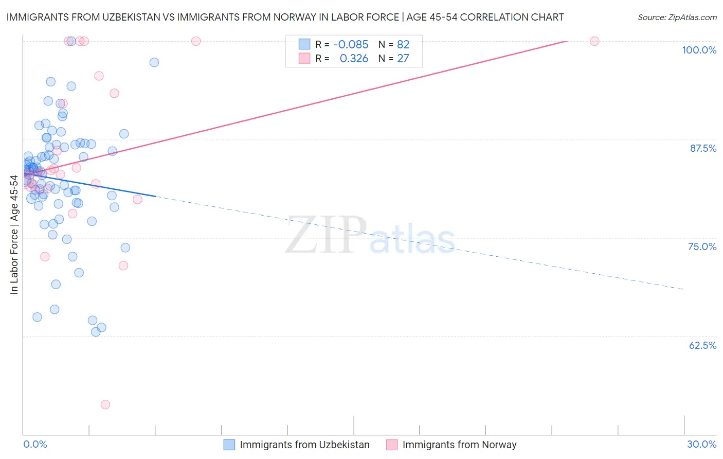 Immigrants from Uzbekistan vs Immigrants from Norway In Labor Force | Age 45-54