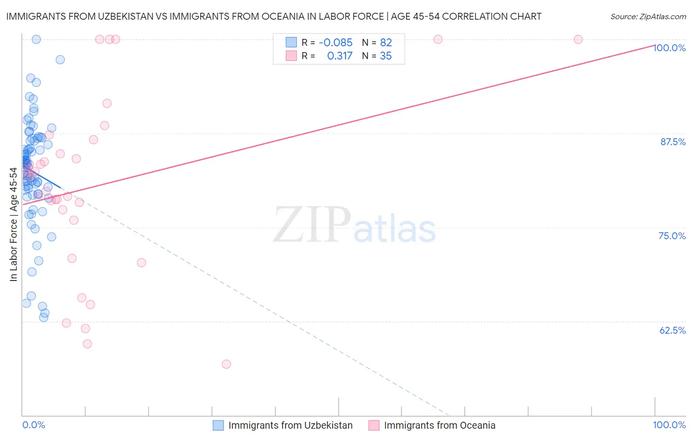 Immigrants from Uzbekistan vs Immigrants from Oceania In Labor Force | Age 45-54