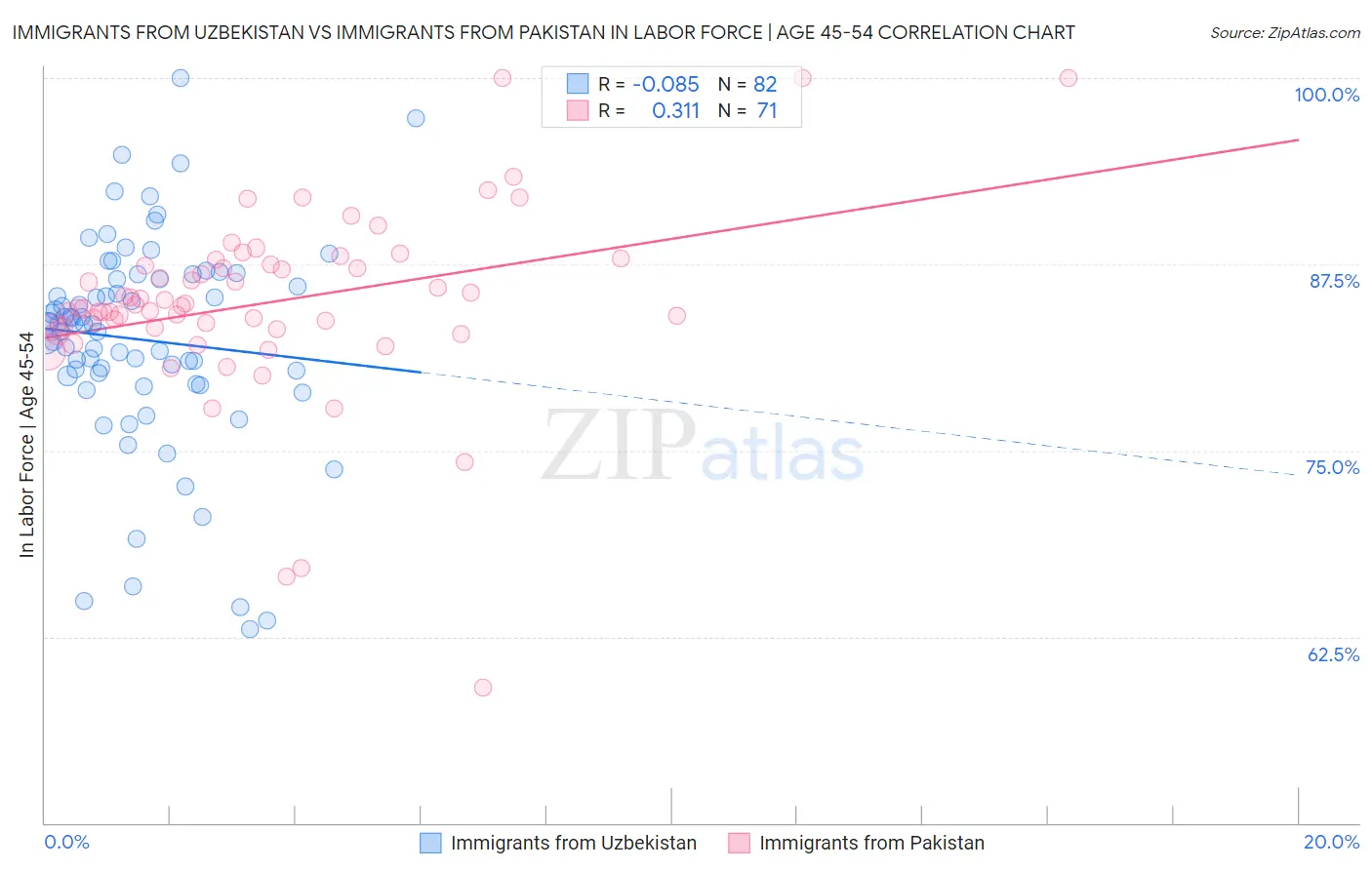 Immigrants from Uzbekistan vs Immigrants from Pakistan In Labor Force | Age 45-54