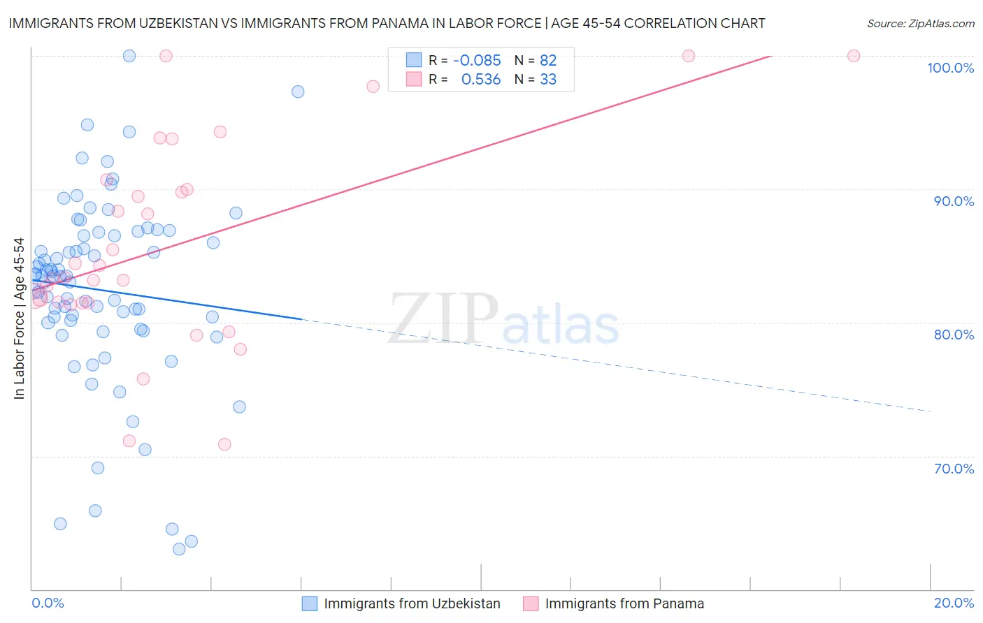 Immigrants from Uzbekistan vs Immigrants from Panama In Labor Force | Age 45-54