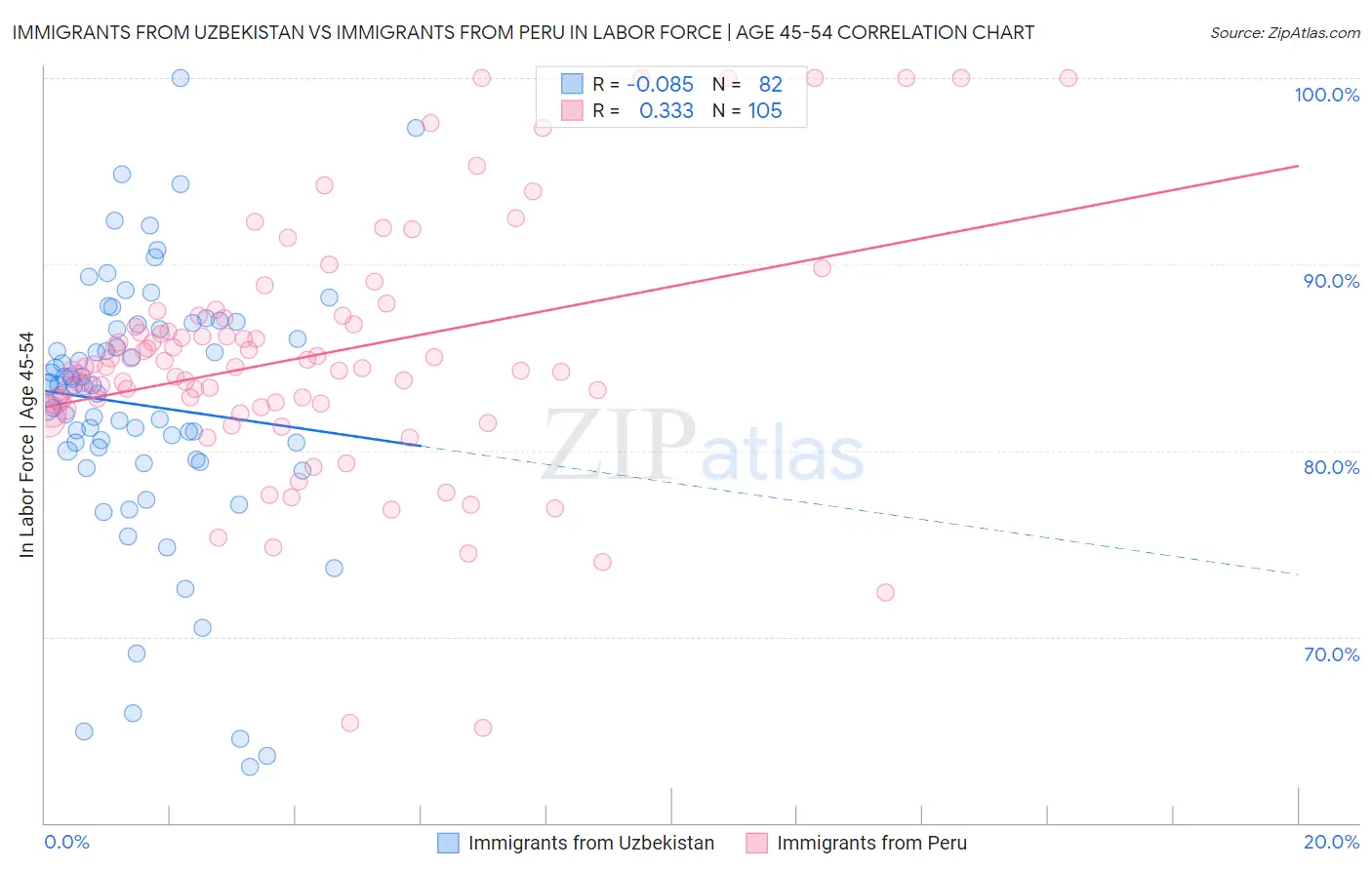 Immigrants from Uzbekistan vs Immigrants from Peru In Labor Force | Age 45-54