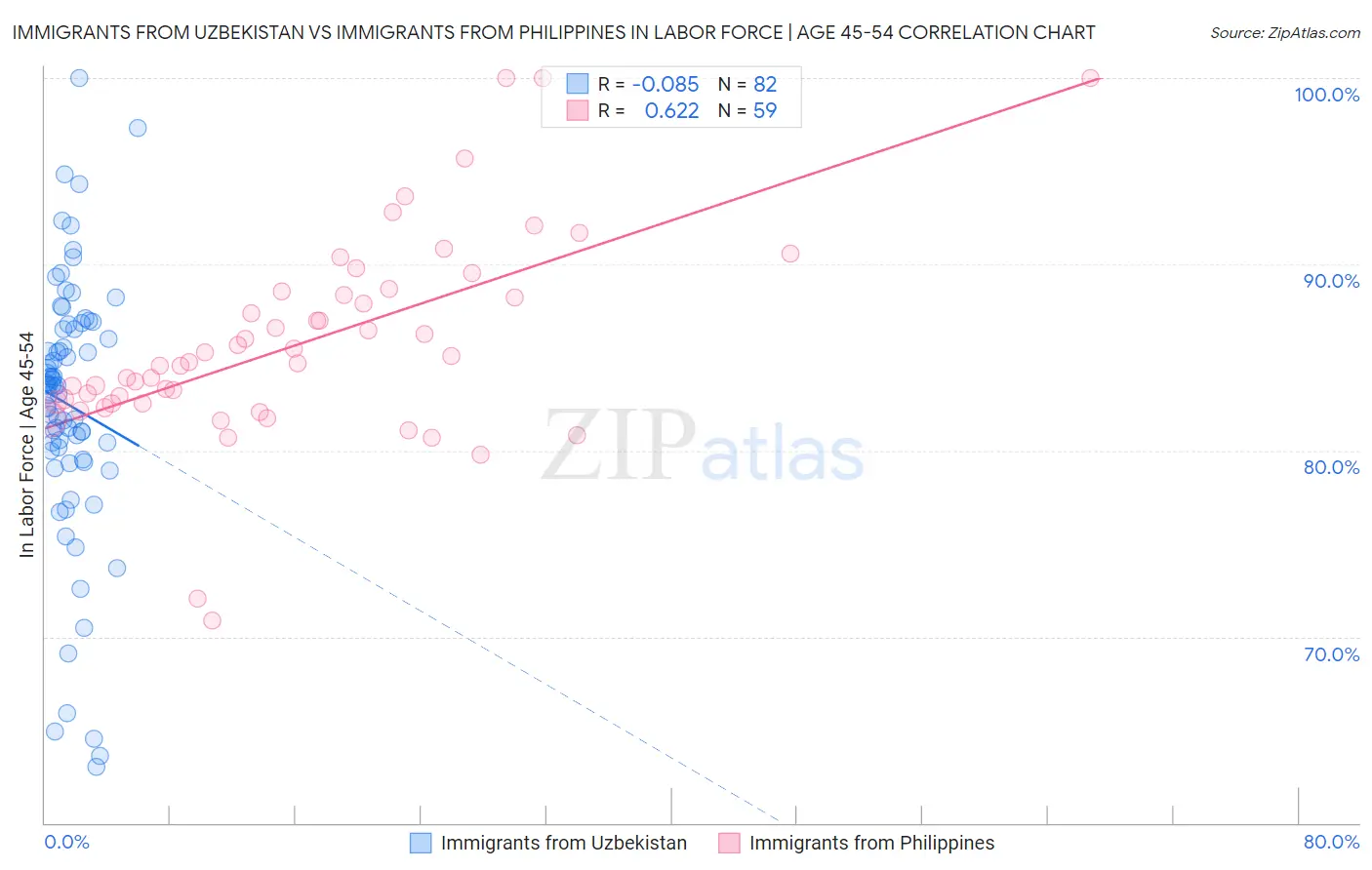 Immigrants from Uzbekistan vs Immigrants from Philippines In Labor Force | Age 45-54