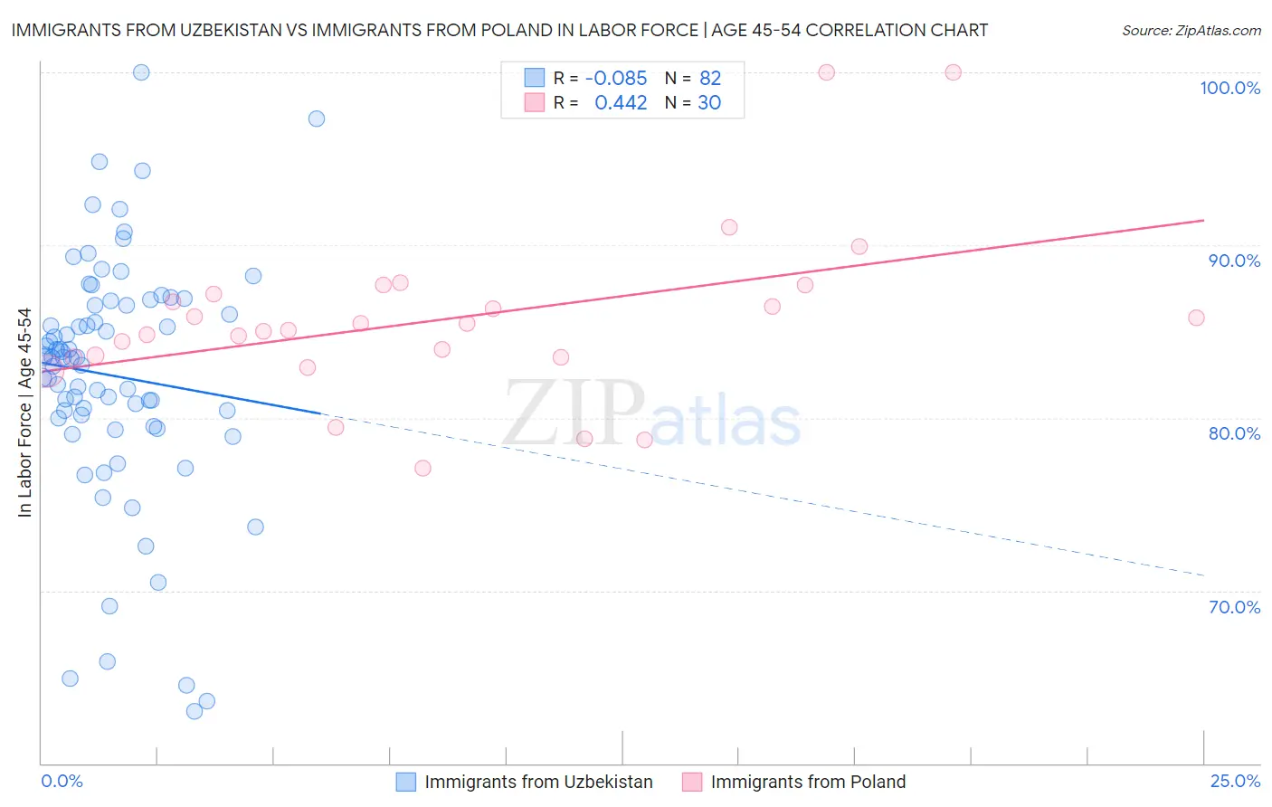 Immigrants from Uzbekistan vs Immigrants from Poland In Labor Force | Age 45-54