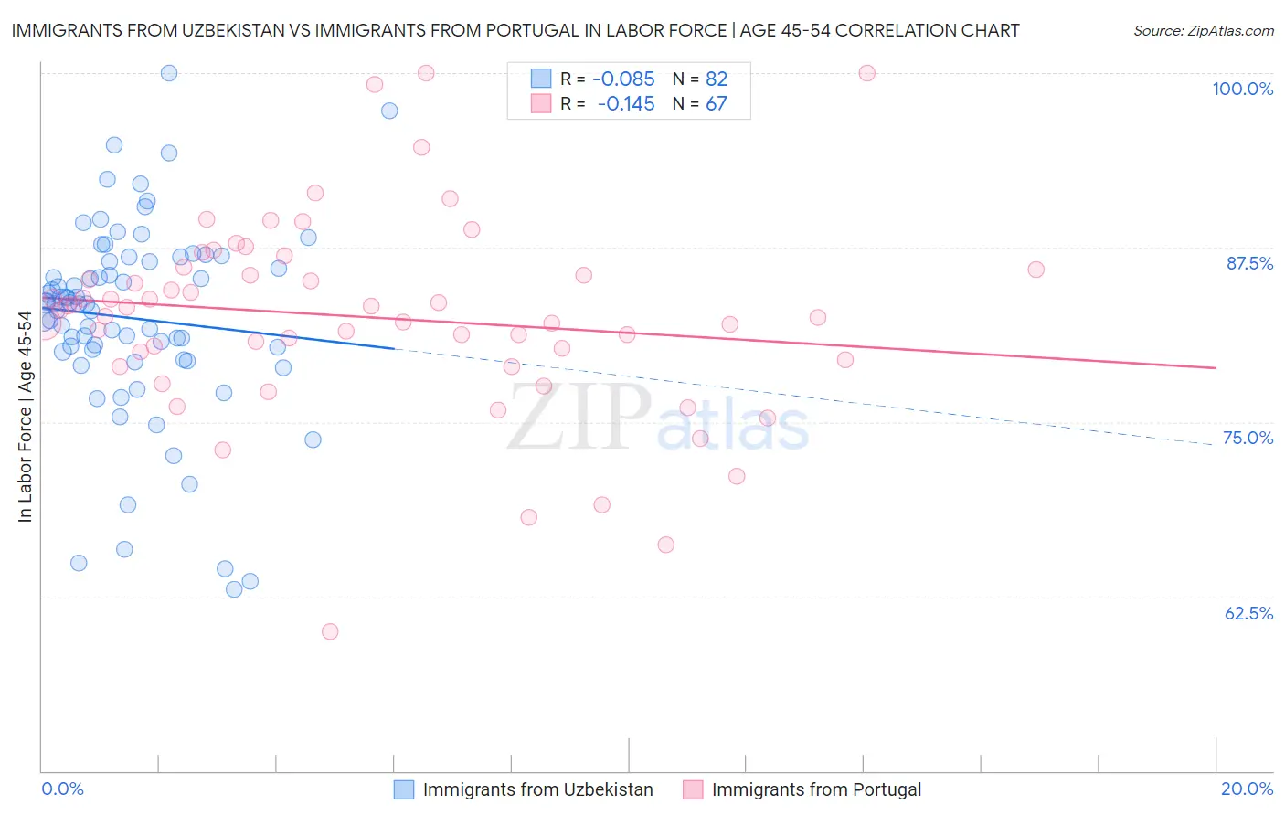 Immigrants from Uzbekistan vs Immigrants from Portugal In Labor Force | Age 45-54