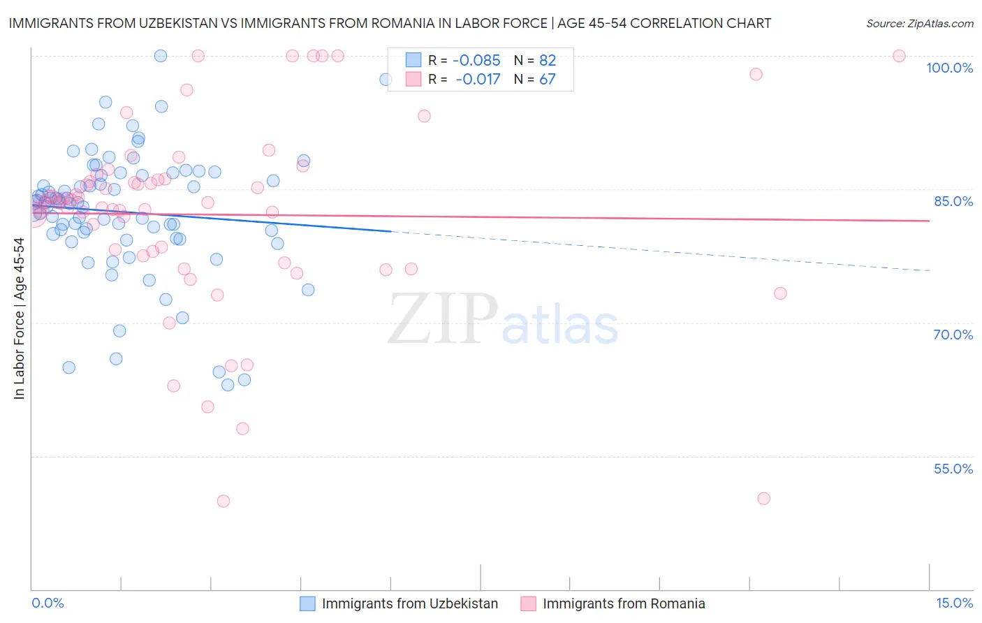 Immigrants from Uzbekistan vs Immigrants from Romania In Labor Force | Age 45-54