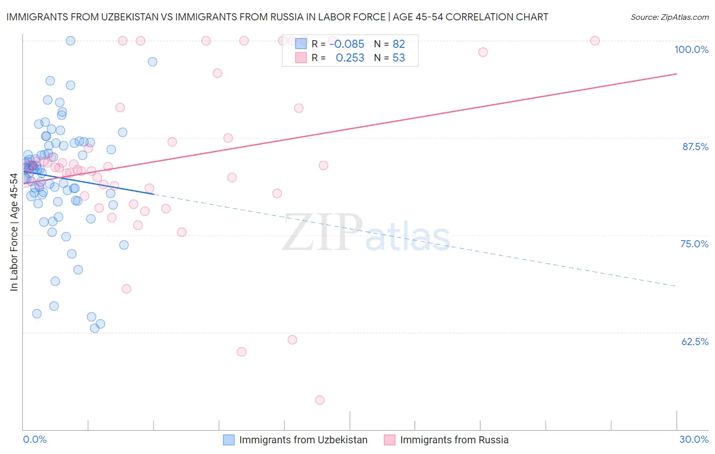 Immigrants from Uzbekistan vs Immigrants from Russia In Labor Force | Age 45-54