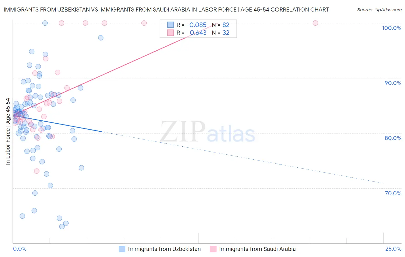 Immigrants from Uzbekistan vs Immigrants from Saudi Arabia In Labor Force | Age 45-54